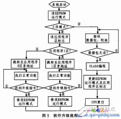 基于TCP通信協(xié)議進行嵌入式系統(tǒng)在線升級