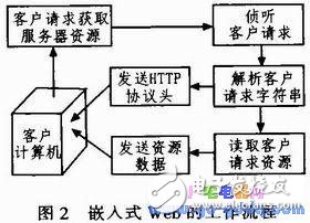 基于ARM-Linux架構的遠程可控電源插座設計方案