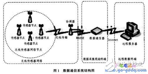 基于ARM微處理器和Linux的無(wú)線氣象數(shù)據(jù)通信系統(tǒng)