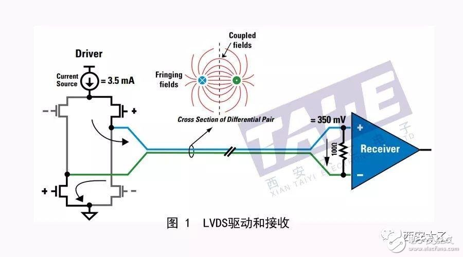 關于高速接口技術簡析