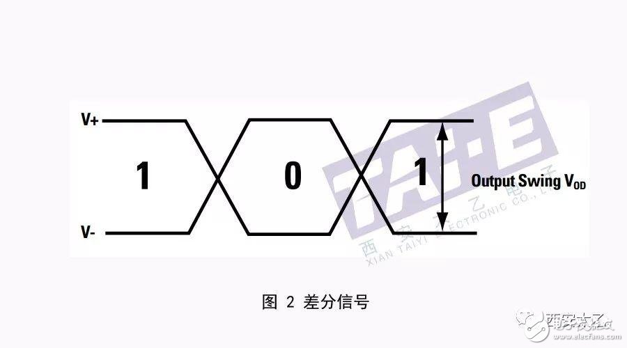 關于高速接口技術簡析