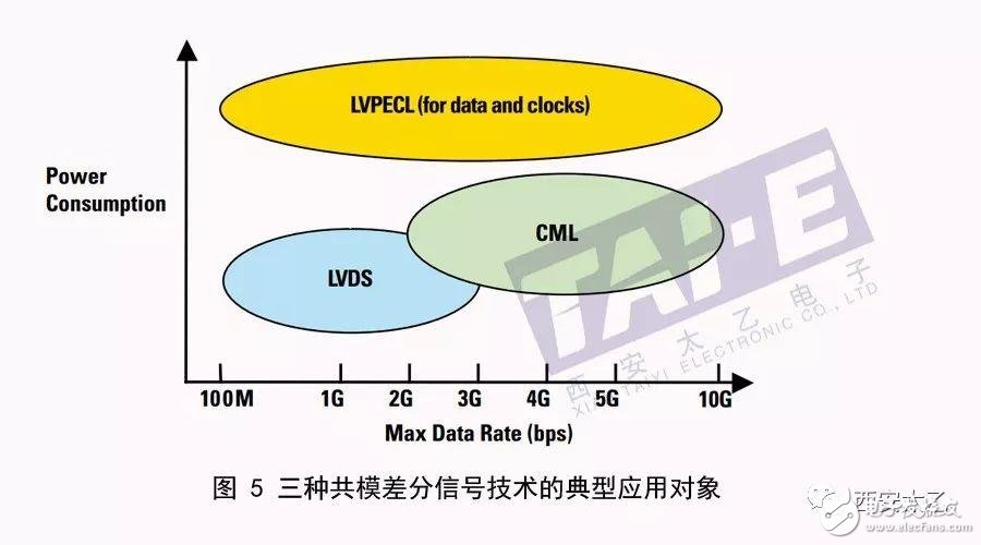 關于高速接口技術簡析