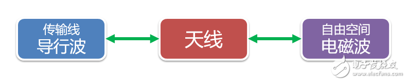 強(qiáng)力推薦:史上最強(qiáng)的天線科普文   