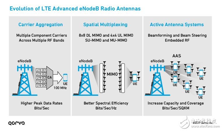 為5G移動通訊鋪路，解析LTE載波聚合如何實現5G？ 