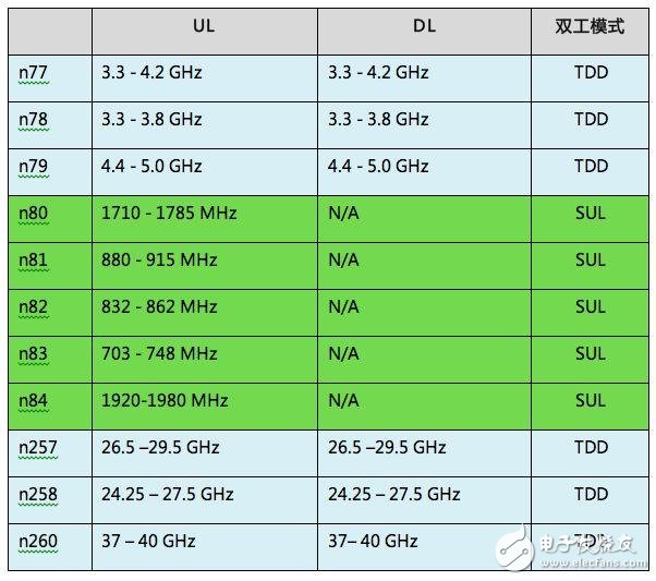 什么是5G NR技術？一文帶你深入了解5G NR技術