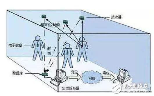 關于物聯網定位技術最全面的解說