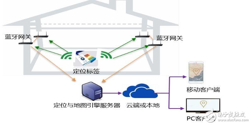 關于物聯網定位技術最全面的解說