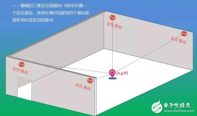 關于物聯網定位技術最全面的解說