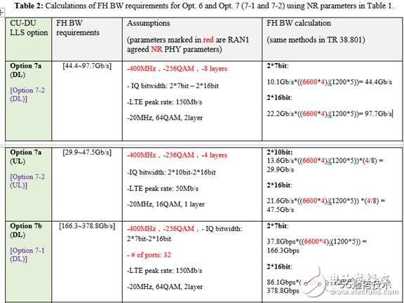 【日常干貨】探討3GPP關(guān)于5G新空口中CU/DU低層功能切分問題