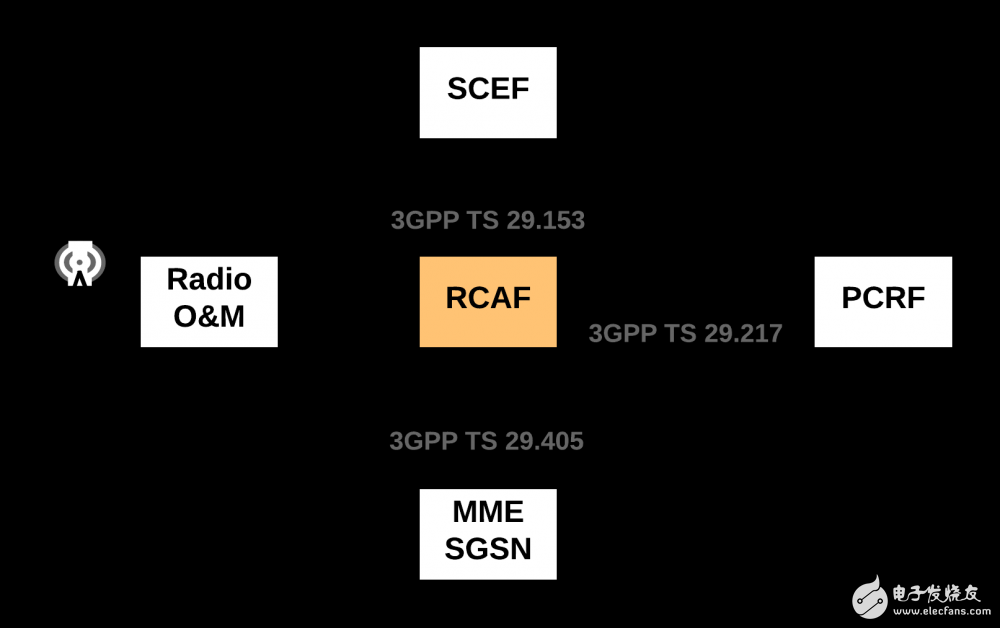 細看核心網的演變過程（RCAF，PFDF和TSSF）