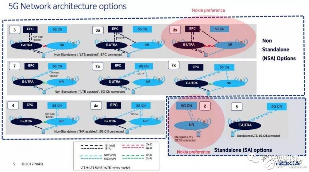 解讀5G非獨立組網(NSA)方案