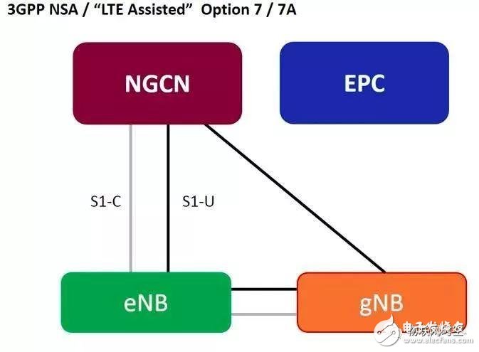  解讀5G非獨立組網(NSA)方案