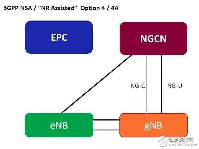  解讀5G非獨立組網(NSA)方案