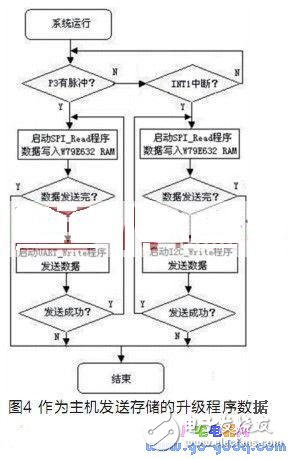 便攜式電視機(jī)軟件升級(jí)系統(tǒng)設(shè)計(jì)原理