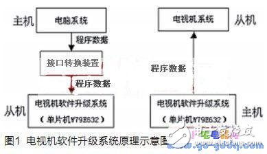 便攜式電視機軟件升級系統(tǒng)設(shè)計原理