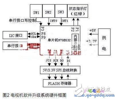 便攜式電視機軟件升級系統(tǒng)設(shè)計原理