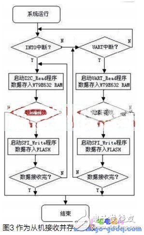便攜式電視機軟件升級系統設計原理
