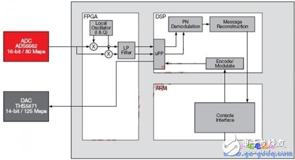 基于OMAP-L138 DSP+ARM處理器與FPGA實(shí)現(xiàn)SDR系統(tǒng)