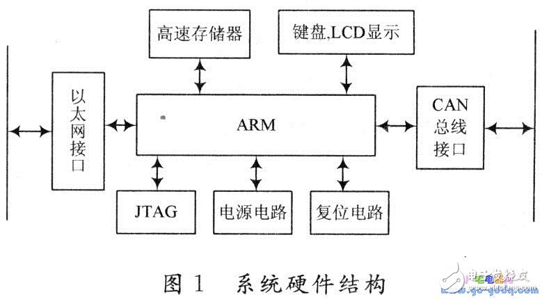 基于嵌入式的網關軟硬件設計