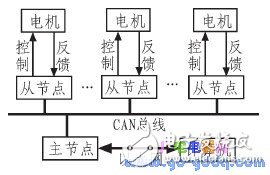 CAN總線實現運動控制系統網絡化的軟硬件設計