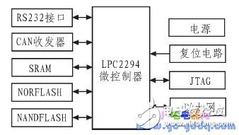 CAN總線實現運動控制系統網絡化的軟硬件設計