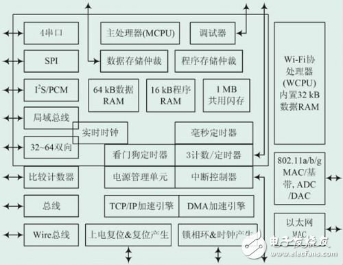 基于AX22001/11的Wi-Fi系統設計