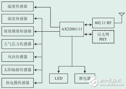 基于AX22001/11的Wi-Fi系統設計