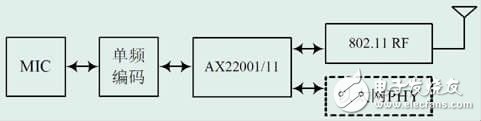 基于AX22001/11的Wi-Fi系統設計
