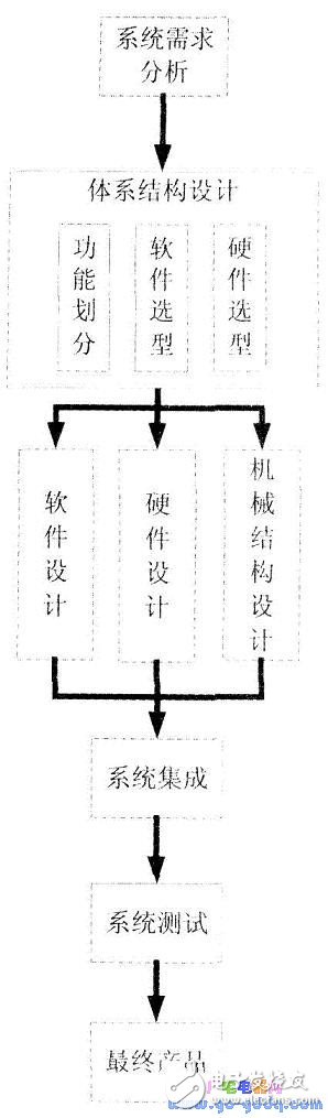 嵌入式系統的發展趨勢及挑戰