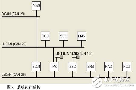 系統(tǒng)工程設(shè)計法CAN通信設(shè)計分析