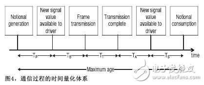 系統(tǒng)工程設(shè)計法CAN通信設(shè)計分析