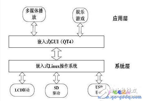 以Linux操作系統設計的掌上娛樂系統