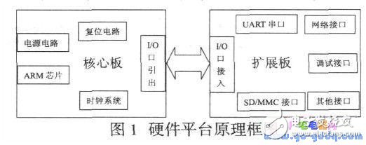 LPC2368嵌入式實驗平臺的軟件設計