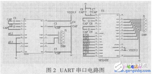 LPC2368嵌入式實驗平臺的軟件設計