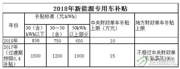 最新版新能源汽車政策補貼創新低，車企熱情恐受打擊