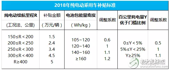 最新版新能源汽車政策補貼創新低，車企熱情恐受打擊