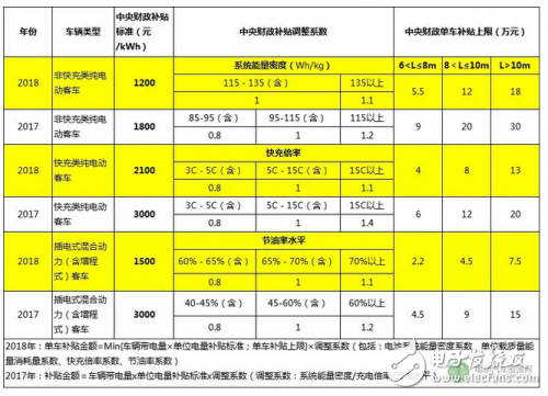 最新版新能源汽車政策補貼創新低，車企熱情恐受打擊