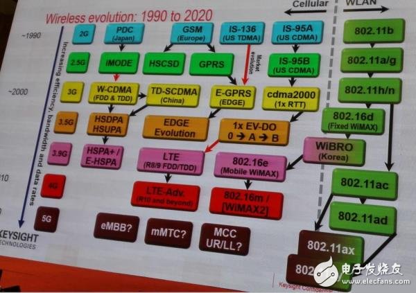 毫米波帶來哪些設(shè)計/測試改變？