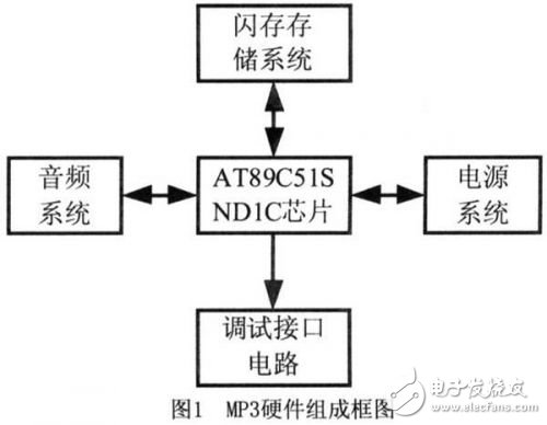 C51內核單片機的MP3播放器設計