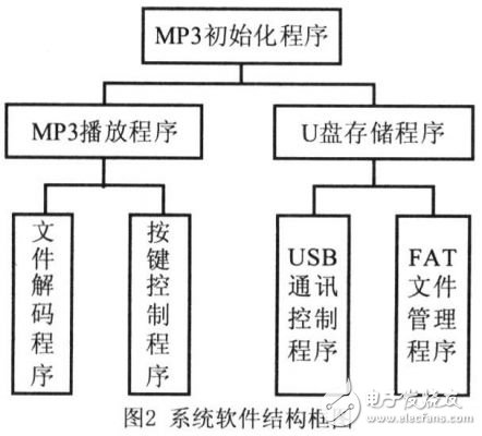 C51內核單片機的MP3播放器設計