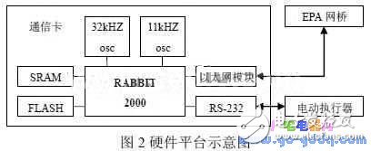 II嵌入式的EPA通信協議與模型設計