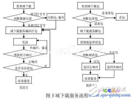 II嵌入式的EPA通信協議與模型設計