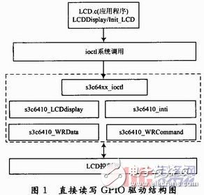 ARM11網(wǎng)絡(luò)終端實(shí)時(shí)通信特性分析及LCD顯示實(shí)現(xiàn)
