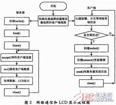 ARM11網(wǎng)絡(luò)終端實時通信特性分析及LCD顯示實現(xiàn)