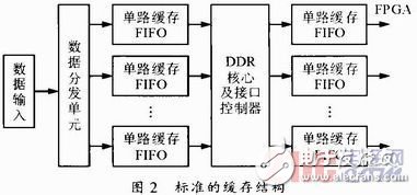 基于MIMO技術的視頻緩存器設計方案