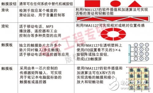 基于手持移動設備的觸摸傳感技術解析