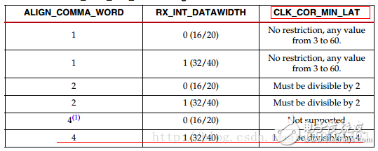 一文知道Xilinx Serdes時鐘糾正clock correction的步驟