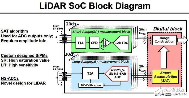 2018年度的國際固態(tài)電路會議：幾項最新影像傳感器技術亮相