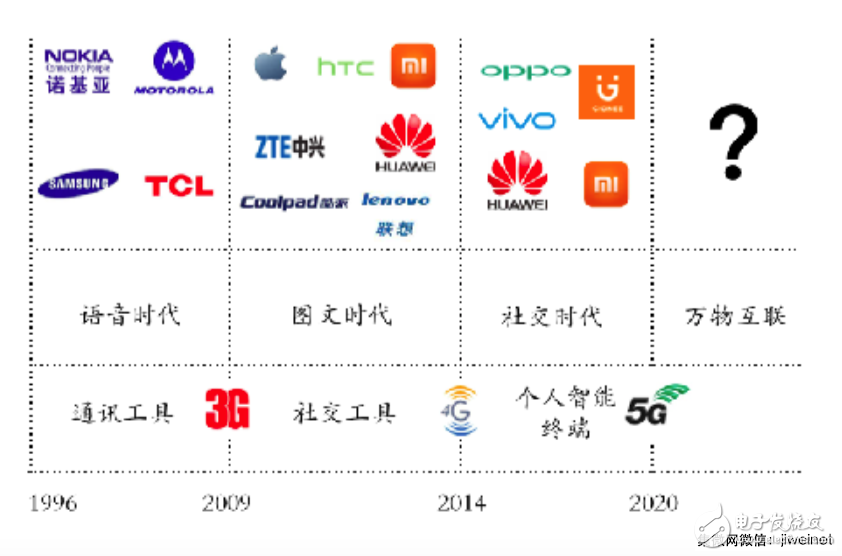 業(yè)內人士看中國手機產業(yè):2018 ~ 2023后品牌時代的全球擴張