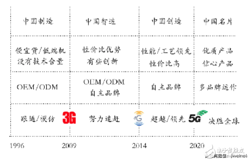 業(yè)內人士看中國手機產業(yè):2018 ~ 2023后品牌時代的全球擴張